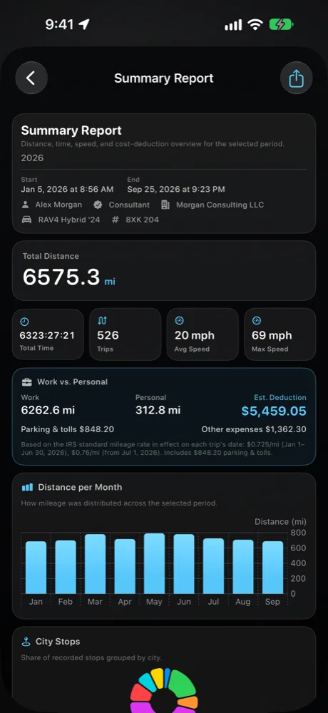 Summary Report for 2026: total distance, trips, Work vs Personal and estimated deduction